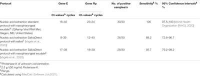 Comparison Between a Standard and SalivaDirect RNA Extraction Protocol for Molecular Diagnosis of SARS-CoV-2 Using Nasopharyngeal Swab and Saliva Clinical Samples